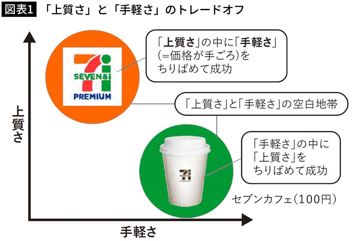 【図表1】「上質さ」と「手軽さ」のトレードオフ