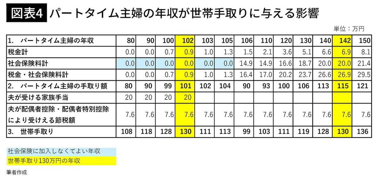 【図表4】パートタイム主婦の年収が世帯手取りに与える影響