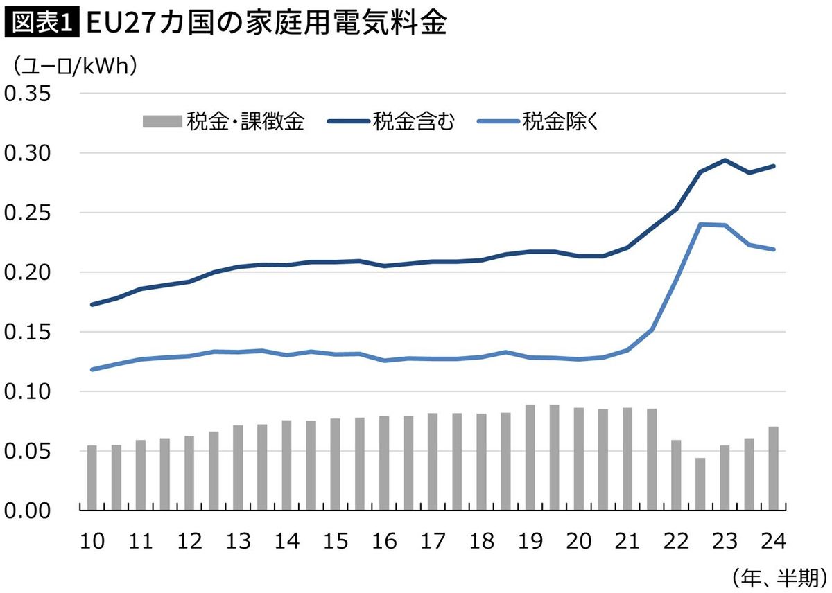 【図表】EU27カ国の家庭用電気料金