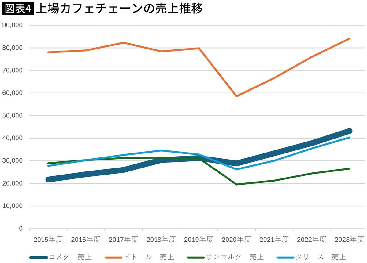 【図表】上場カフェチェーンの売上推移