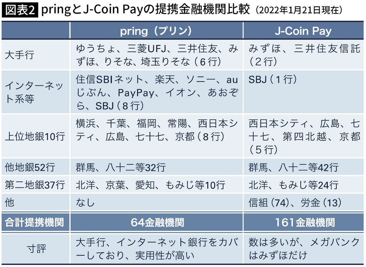 pringとJ-Coin Payの提携金融機関比較（2022年1月21日現在）