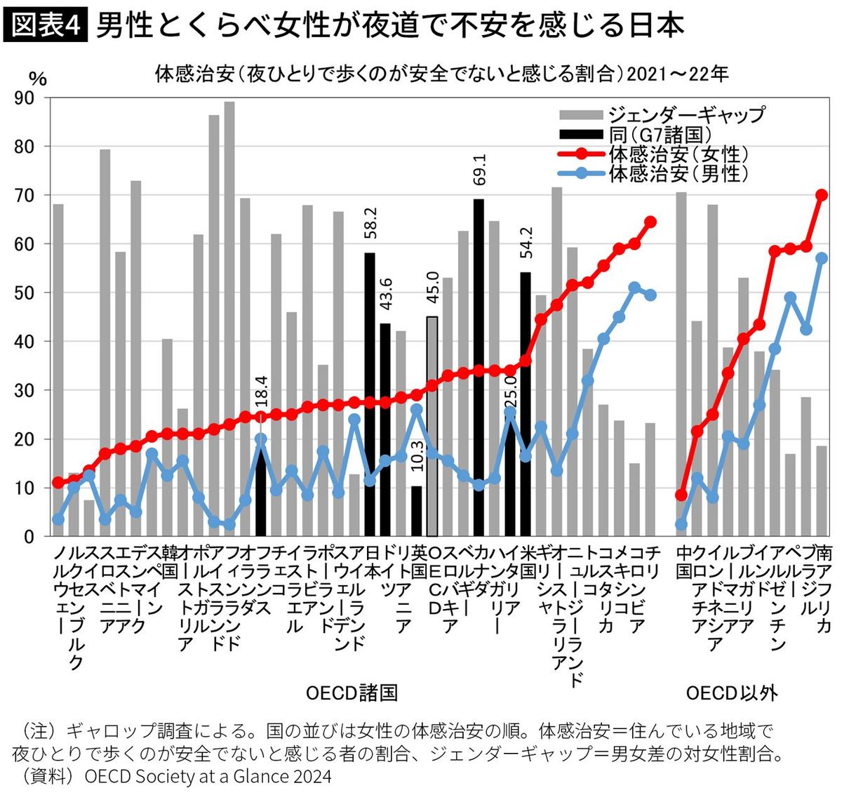 【図表】男性とくらべ女性が夜道で不安を感じる日本