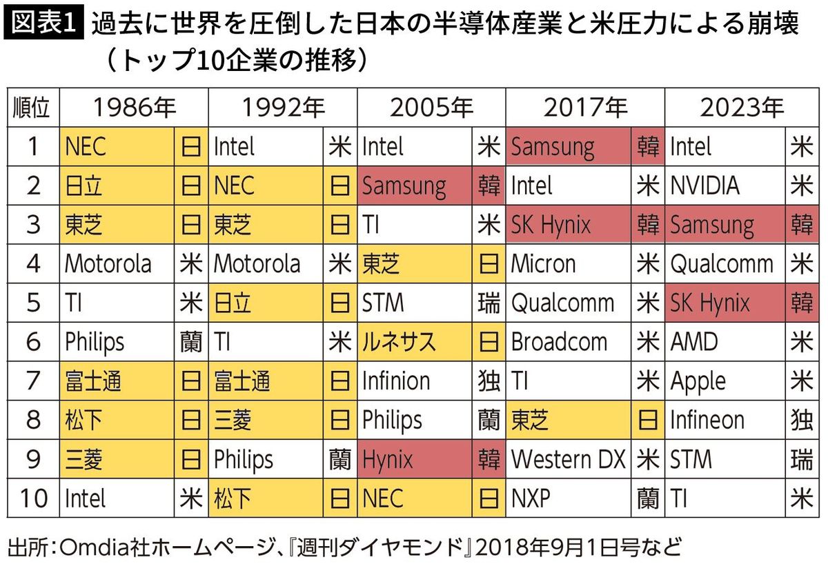 【図表1】過去に世界を圧倒した日本の半導体産業と米圧力による崩壊（トップ10企業の推移）