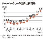 ホームベーカリーの国内出荷推移