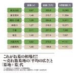 これがお墓の相場だ！～売れ筋墓地の「平均の広さ」と「墓地+墓」代