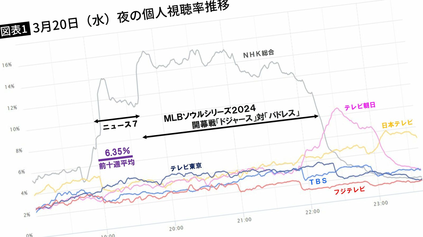 受信料維持のためには大谷翔平も使う…重要な報道番組を｢MLB生中継｣に変えてしまうNHKの恍惚と不安 ｢タンカー転覆で7人も亡くなってるのに｣