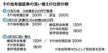 その他有価証券 安い 評価 為替 知恵袋