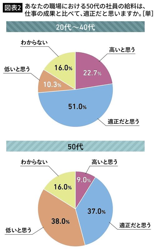 【図表2】あなたの職場における50代の社員の給料は、仕事の成果と比べて、適正だと思いますか。［単］