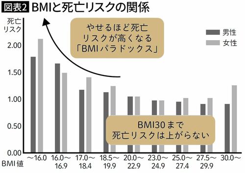 【図表2】BMIと死亡リスクの関係