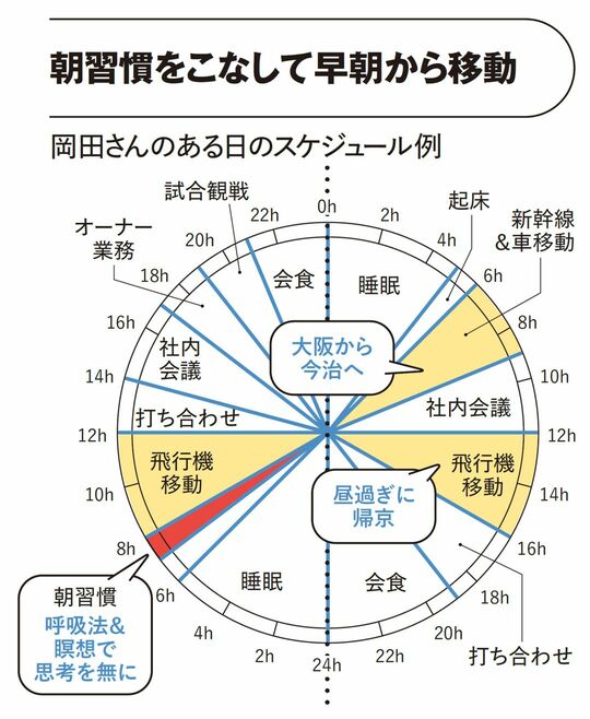 岡田さんのある日のスケジュール例