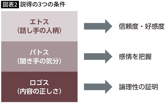 【図表】説得の3つの条件