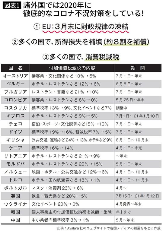 諸外国では2020年に 徹底的なコロナ不況対策をしている!