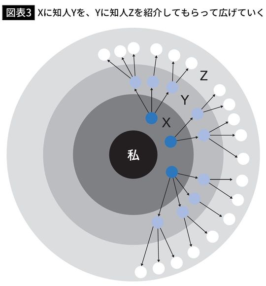 【図表3】Xに知人Yを、Yに知人Zを紹介してもらって広げていく