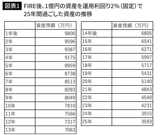 FIRE後、1億円の資産を運用利回り2％（固定）で25年間過ごした資産の推移