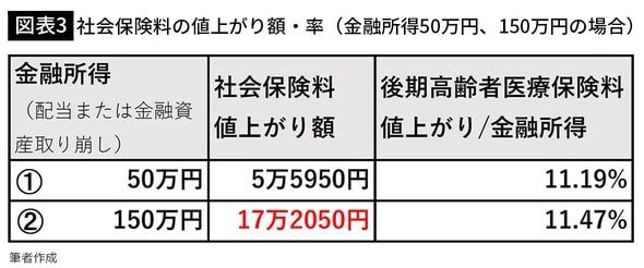 【図表3】社会保険料の値上がり額・率(金融所得50万円、150万円の場合)