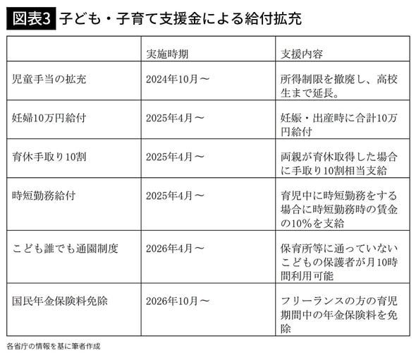 【図表3】子ども・子育て支援金による給付拡充