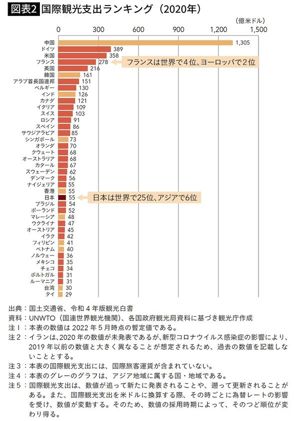 【図表2】国際観光支出ランキング（2020年）