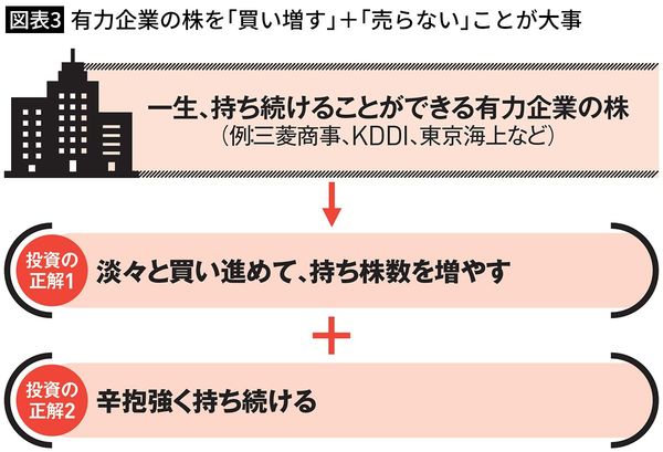 【図表3】有力企業の株を「買い増す」＋「売らない」ことが大事