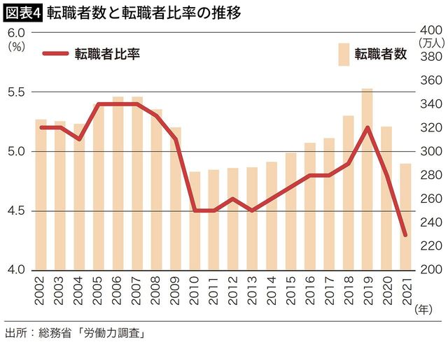 【図表4】転職者数と転職者比率の推移
