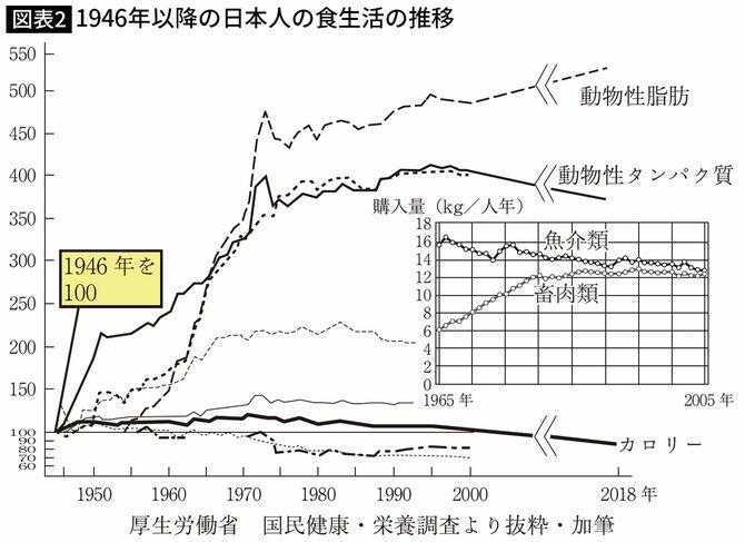 【図表】1946年以降の日本人の食生活の推移