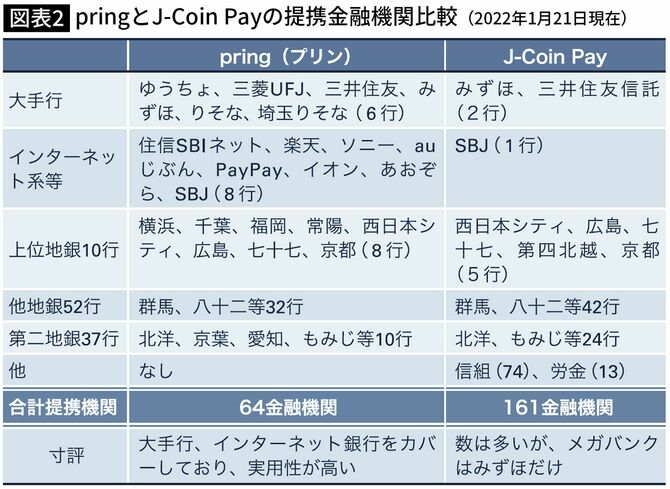 pringとJ-Coin Payの提携金融機関比較（2022年1月21日現在）