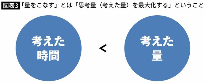 【図表】「量をこなす」とは「思考量（考えた量）を最大化する」ということ