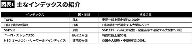 【図表1】主なインデックスの紹介