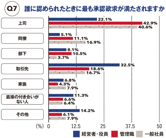 【図表】誰に認められたときに最も承認欲求が満たされますか