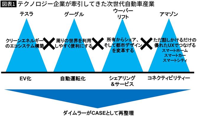 【図表】テクノロジー企業が牽引してきた次世代自動車産業
