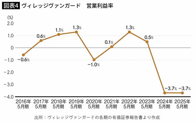 ヴィレッジヴァンガード営業利益率