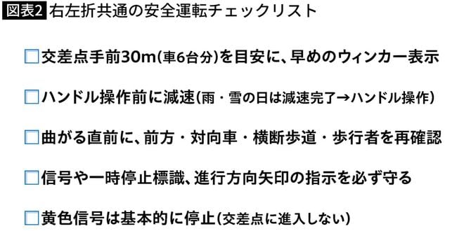 【図表】右左折共通の安全運転チェックリスト