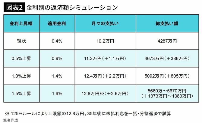 【図表2】金利別の返済額シミュレーション