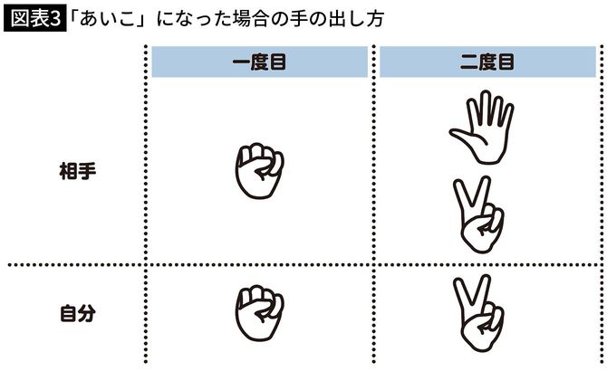 【図表3】「あいこ」になった場合の手の出し方