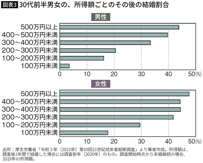 【図表】30代前半男女の、所得額ごとのその後の結婚割合