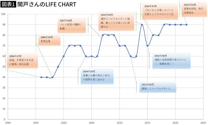 【図表】関戸さんのLIFE CHART