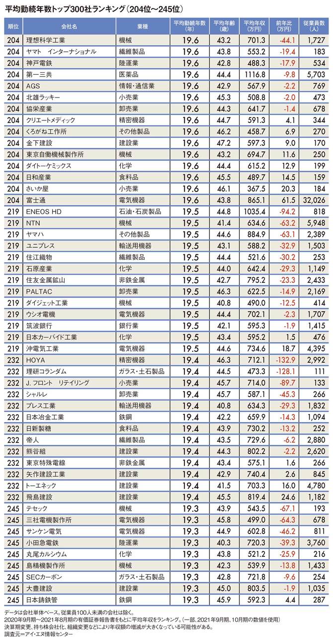 平均勤続年数トップ300社ランキング（204位～245位）