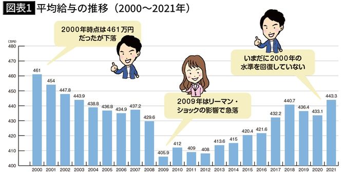 【図表1】平均給与の推移（2000～2021年）