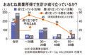 おおむね農業所得で生計が成り立っているか?