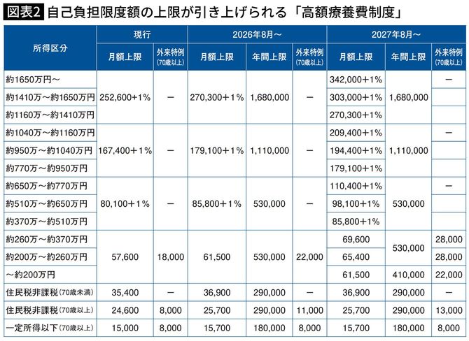 【図表】自己負担限度額の上限が引き上げられる「高額療養費制度」