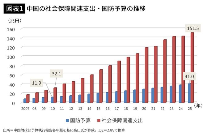 【図表1】中国の社会保障関連支出・国防予算の推移