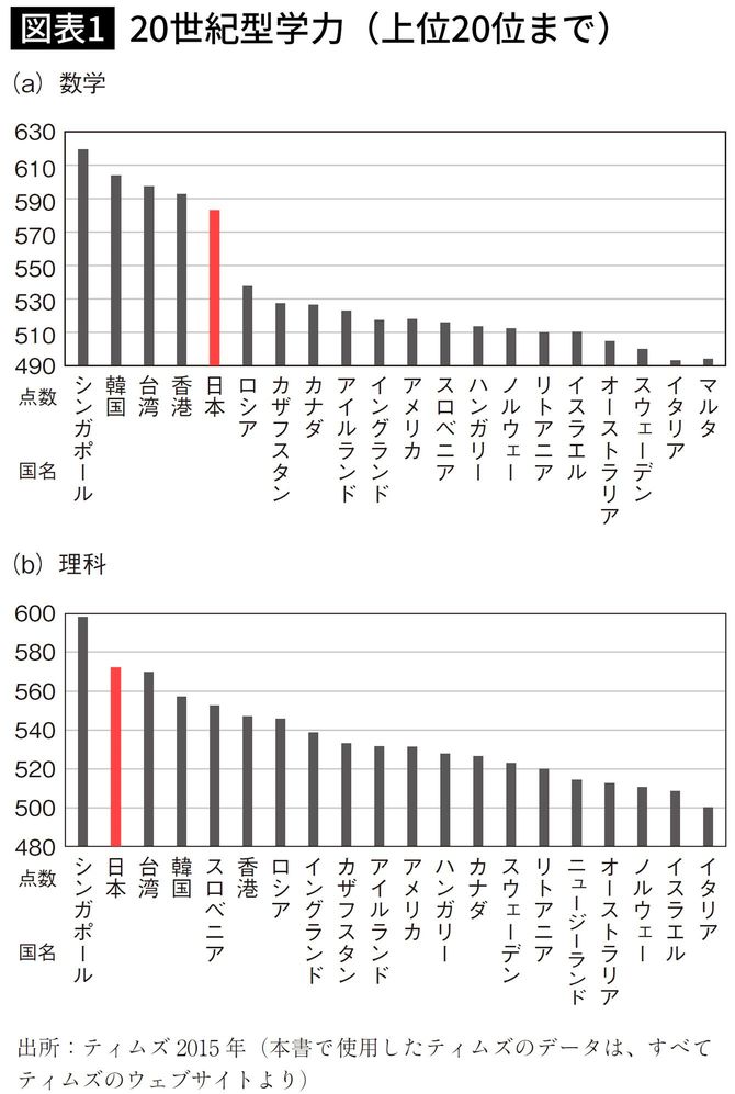 20世紀型学力（上位20位まで）
