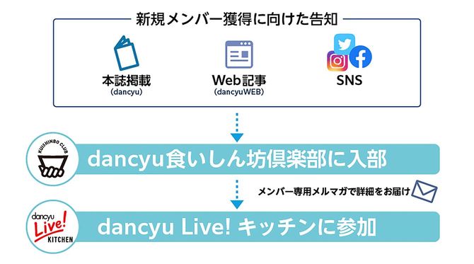 新規メンバー獲得に向けた告知