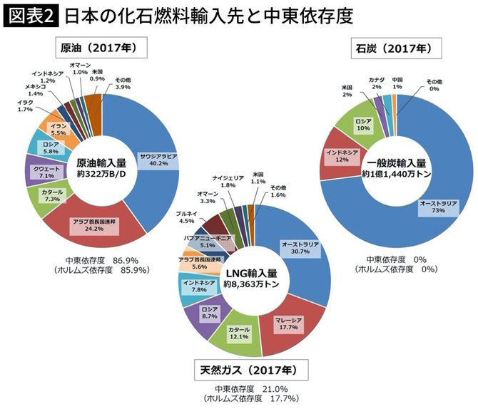 日本の化石燃料輸入先と中東依存度(ホルムズ依存度)