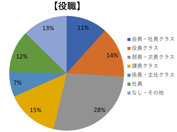 【図表1】ウェビナーの参加者の属性
