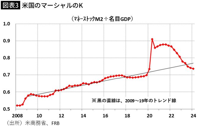 【図表3】米国のマーシャルのK