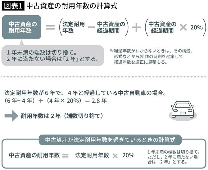 【図表】中古資産の耐用年数の計算式