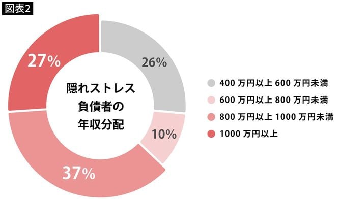 隠れストレス負債者の年収分配