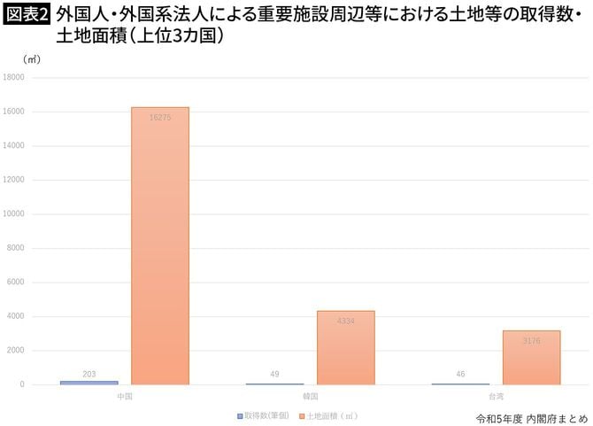【図表2】外国人・外国系法人による重要施設周辺等における土地等の取得数・土地面積（上位3カ国）