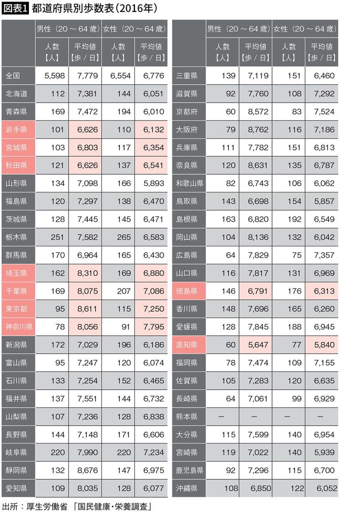 【図表1】都道府県別歩数表(2016年)