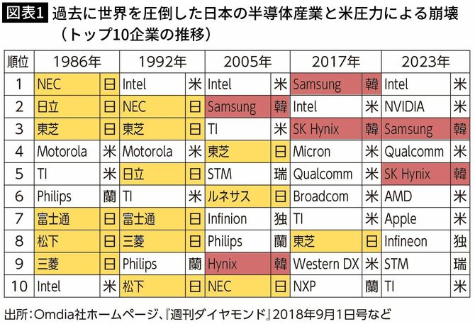 【図表1】過去に世界を圧倒した日本の半導体産業と米圧力による崩壊(トップ10企業の推移)
